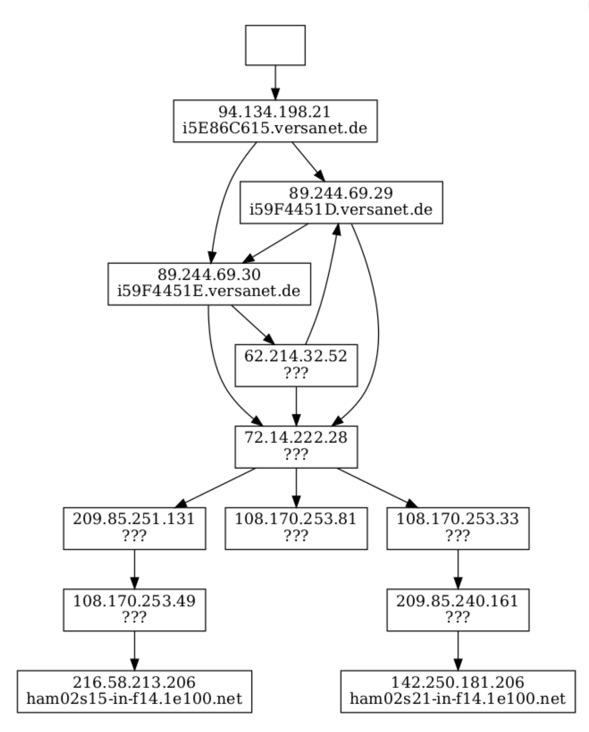 Mit Phyton erstelltes Netzwerkdiagramm - Beispiel