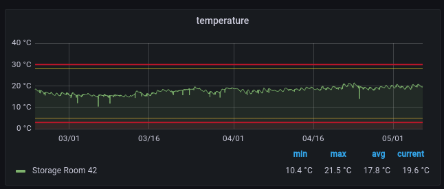 Temperatur von Maschinenanlagen messen mit dem Condition Monitoring von mioso - IT Solution